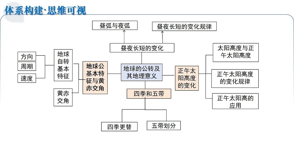 第05讲 地球的公转及其地理意义(复习课件)(山东专用)-2026年高考地理一轮复习第7页