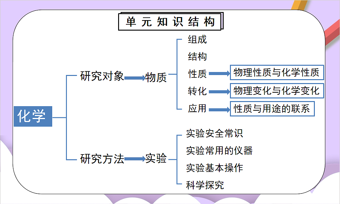 人教版(2024)化学九上 第一单元《走进化学世界》单元复习课件第2页