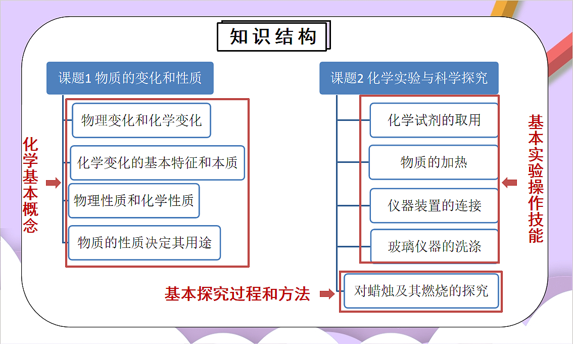 人教版(2024)化学九上 第一单元《走进化学世界》单元解读课件第8页