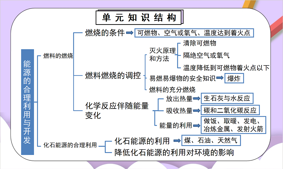 人教版(2024)化学九上 第七单元《能源的合理利用与开发》单元复习课件第2页