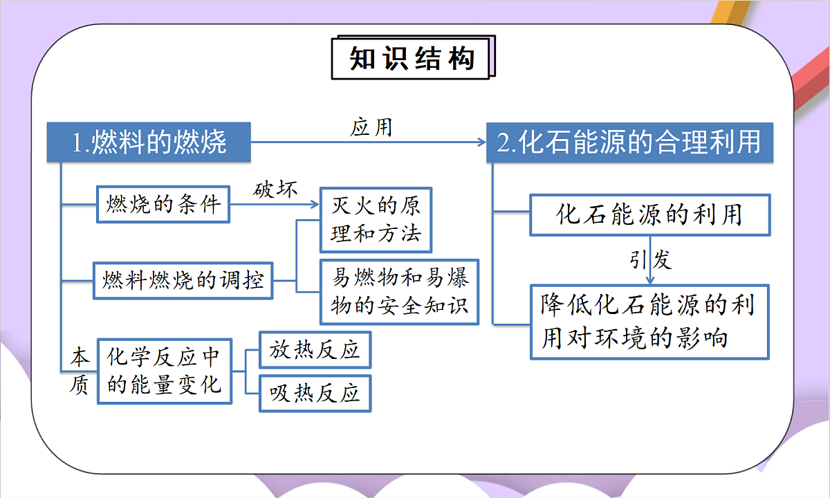 人教版(2024)化学九上 第七单元《能源的合理利用与开发》单元解读课件第6页
