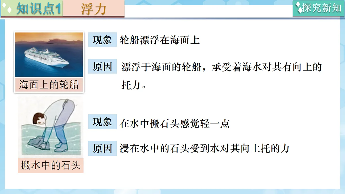 京改版(2024)物理八年级全册9.1《探究浮力大小的影响因素》课件第7页