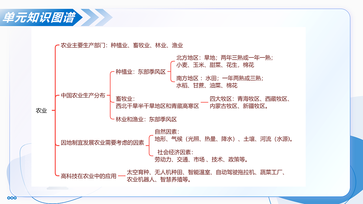主题三 探寻中国工农业与交通运输业(单元复习课件)-2025-2026学年八年级地理上册(晋教版2024)第4页