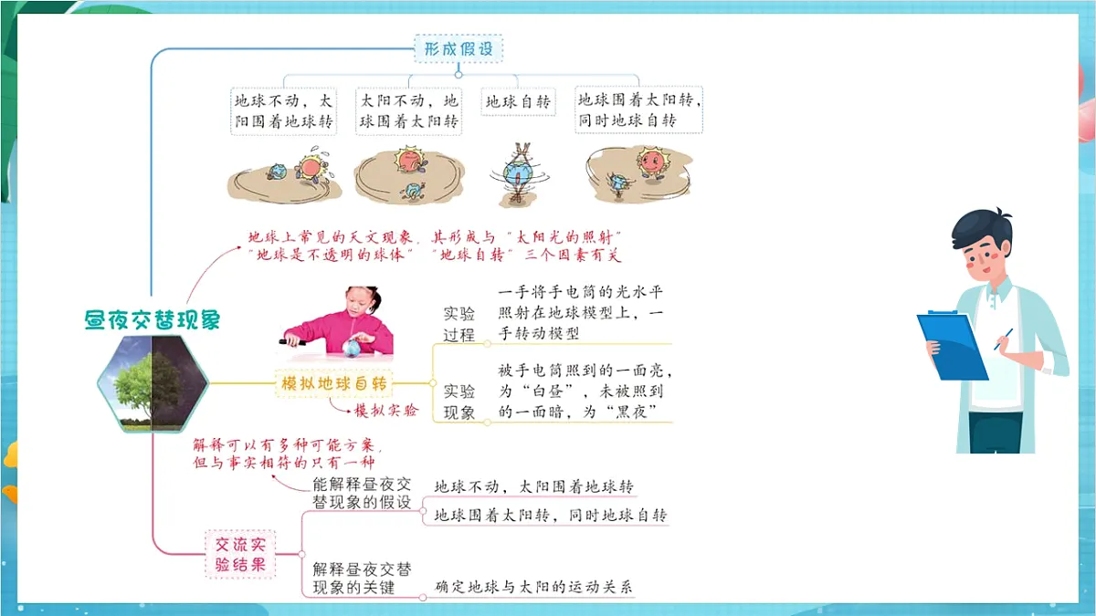 新教科版(2017)科学六上《地球的运动》复习课件第8页