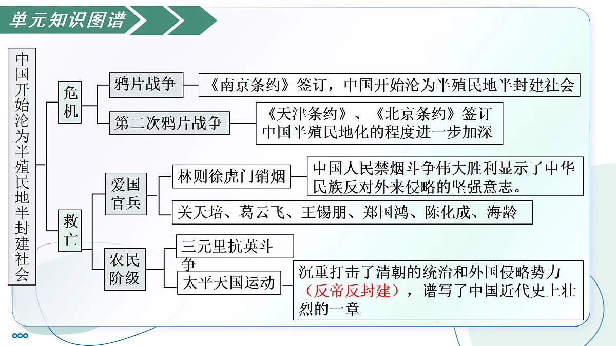 第一单元 中国开始沦为半殖民地半封建社会(任务型复习课件)-2025-2026学年八年级历史上册(人教版2024)第4页