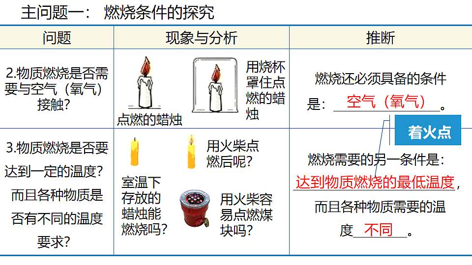 科粤版(2024)化学九年级上册 3.3燃烧条件与灭火原理(第1课时燃烧条件与灭火原理) 课件第7页