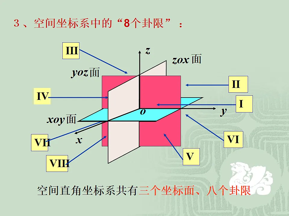 人教课标B版高中数学必修2 2-4-1《空间直角坐标系》教学课件第6页
