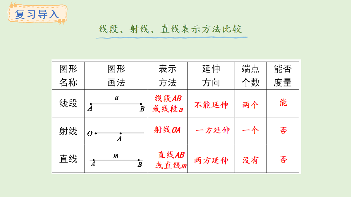 5.2 比较线段的长短(课件)2025-2026学年人教版三年级数学上册第2页
