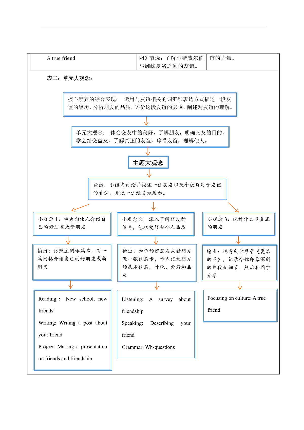 沪教牛津版(六三制三起)英语七上Unit 1 《Friendship》 大单元整体教学分析第2页