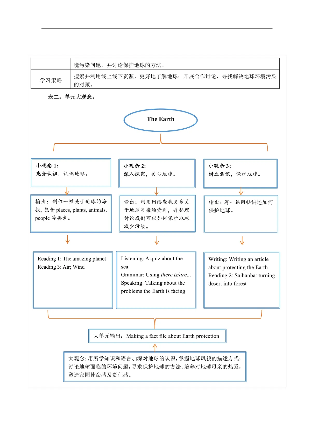 沪教牛津版(六三制三起)英语七上Unit 4 《The Earth》大单元整体教学设计第2页
