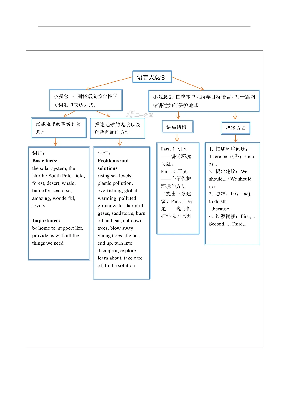 沪教牛津版(六三制三起)英语七上Unit 4 《The Earth》大单元整体教学设计第3页