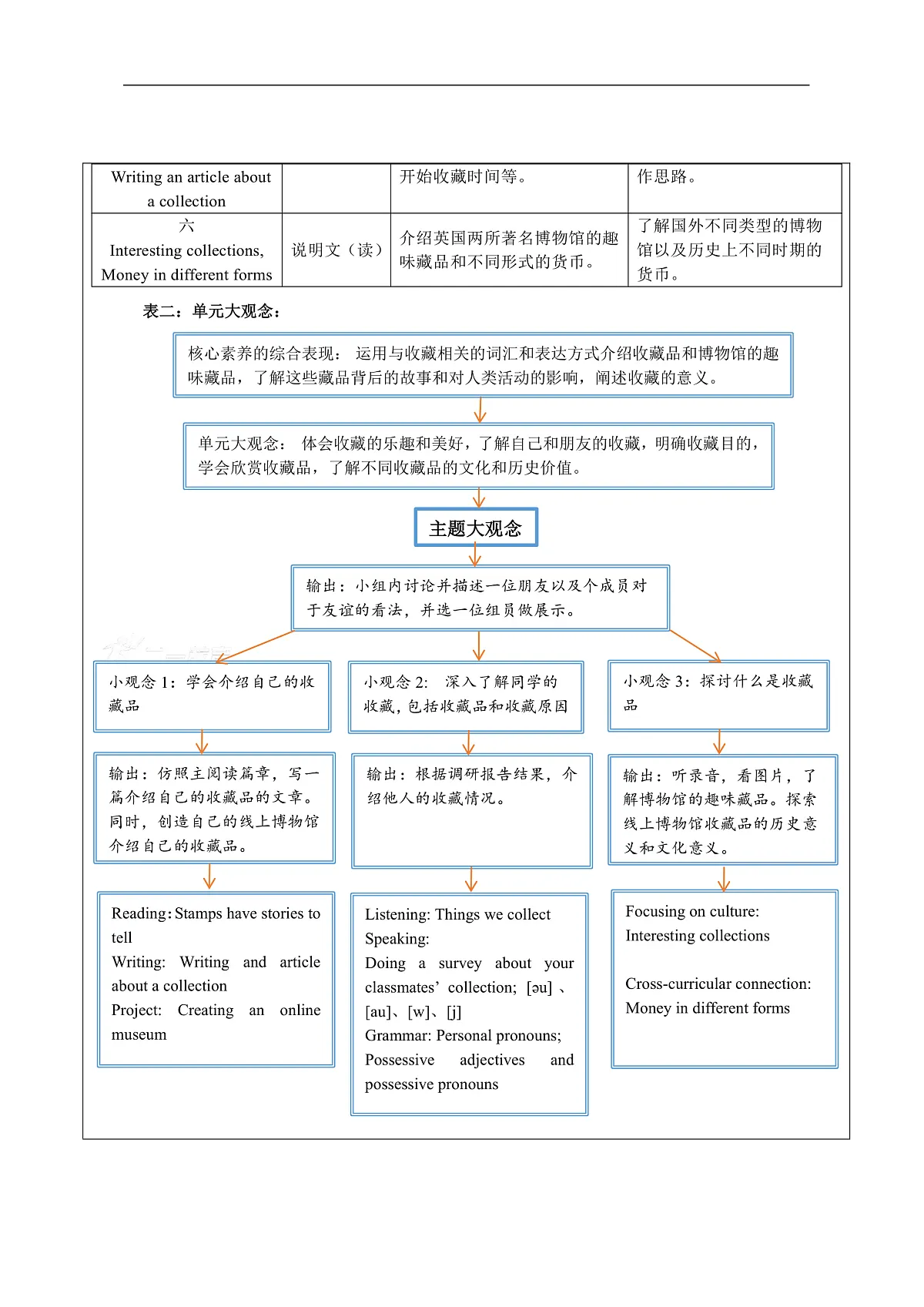 沪教牛津版(六三制三起)英语七上Unit 8《 Collecting as a hobby 》 大单元整体教学分析第2页