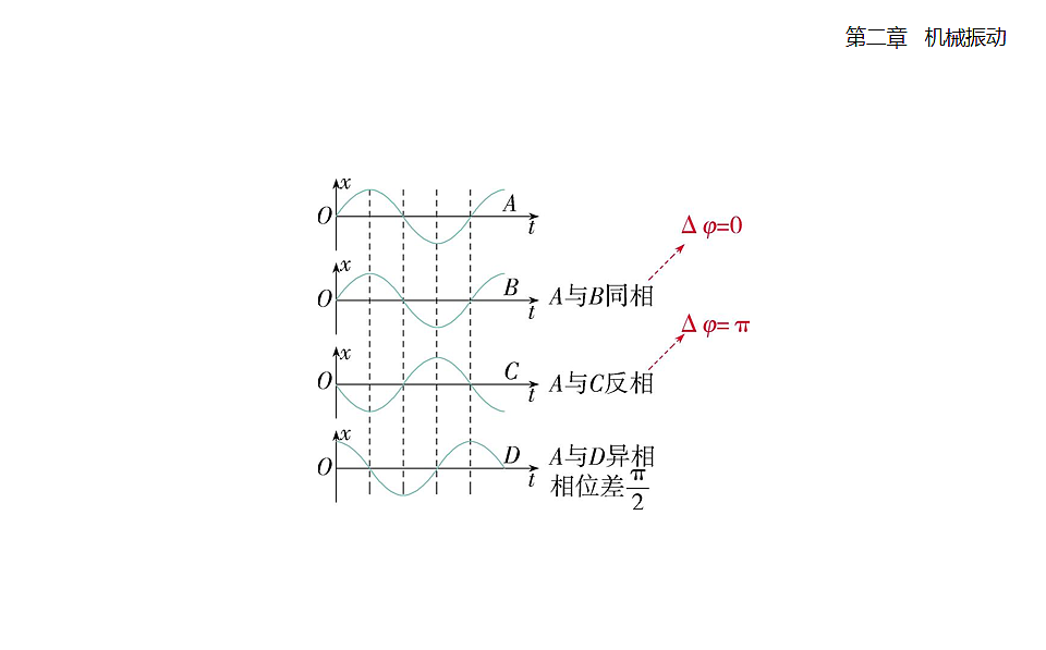 2.2 简谐运动的描述知识点串讲课件-人教版高中物理高二上学期pptx第7页