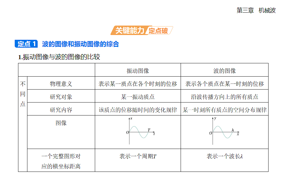 3.2 波的描述知识点串讲课件(含答案)-人教版高中物理高二上学期第7页