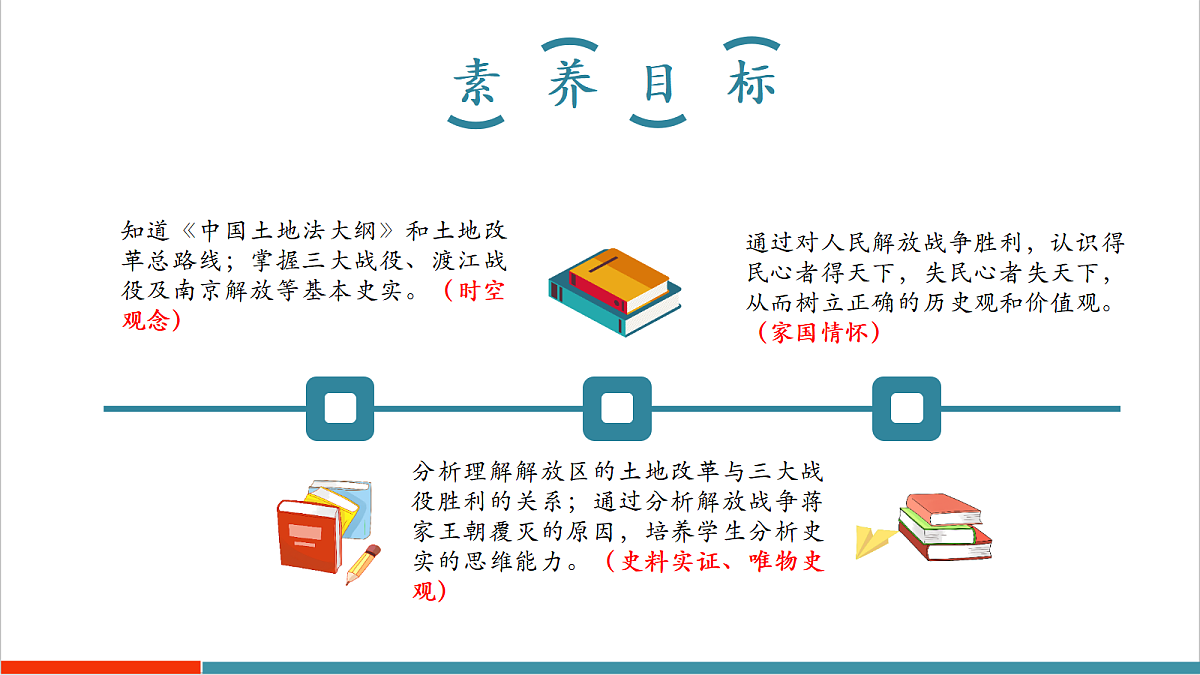 第21课《人民解放战争的胜利》(教学课件)第2页