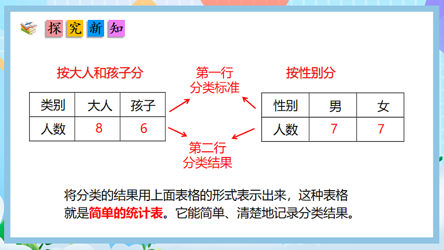 （2025新教材）人教版數(shù)學(xué)二年級上冊1.2《用簡單統(tǒng)計表呈現(xiàn)分類結(jié)果》PPT課件第7頁