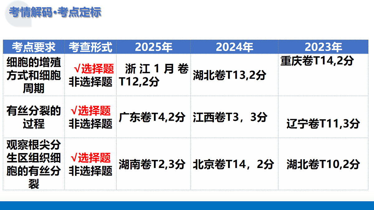 第12讲 细胞的增殖(复习课件)(全国通用)-2026年高考生物一轮复习讲练第4页
