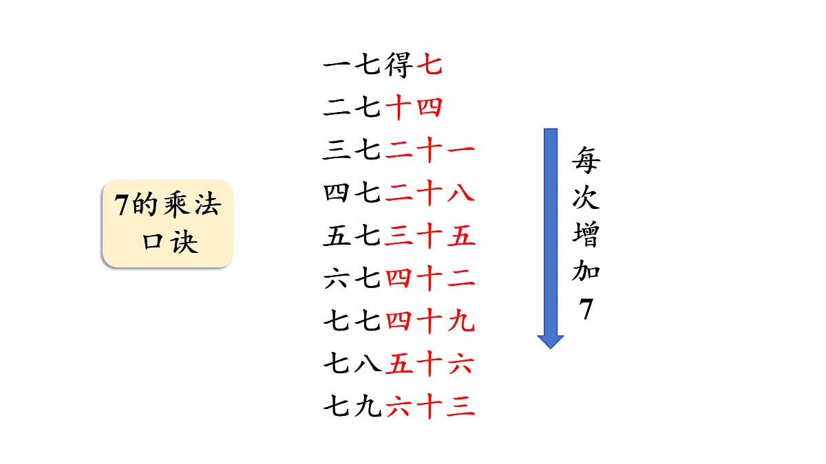 7.2 《西游记》中的乘法口诀(1)(课件)2025-2026学年北师大二年级数学上册第7页