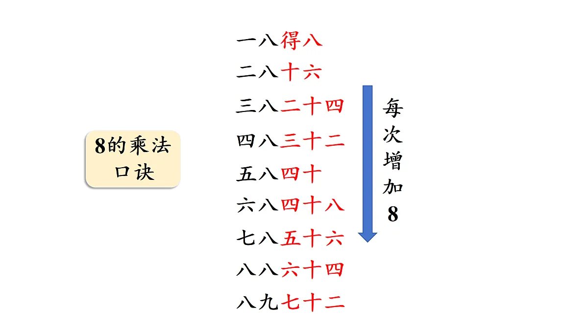 7.2 《西游记》中的乘法口诀(1)(课件)2025-2026学年北师大二年级数学上册第8页