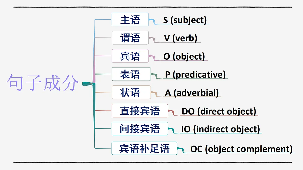 高中英语 新外研版(2019) 必修一 Unit1 Using language 语法听力课件第5页