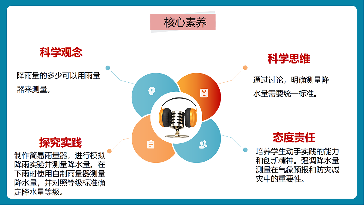 【AI赋能+四学四步】1.4《测量降水量》课时课件第2页