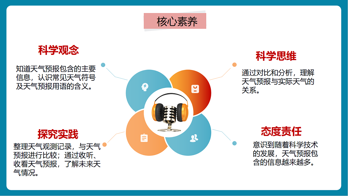 1.7《天气预报》课时课件第2页