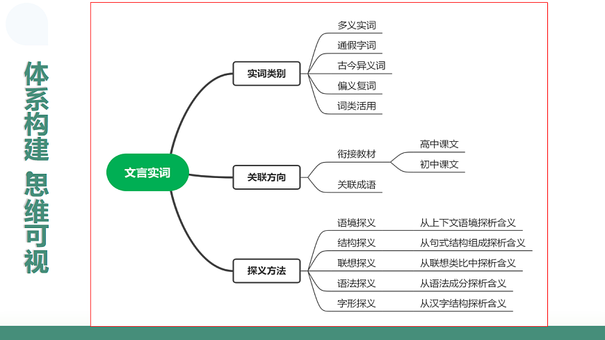 2026年高考语文文言文一轮复习 第01讲 文言实词 复习课件第8页