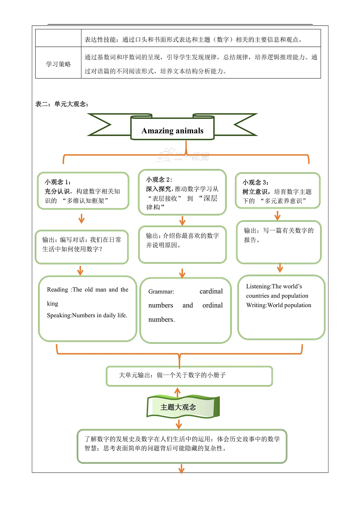【教学评一体化】Unit 2 Amazing numbers大单元整体教学分析-新沪教版八上第2页
