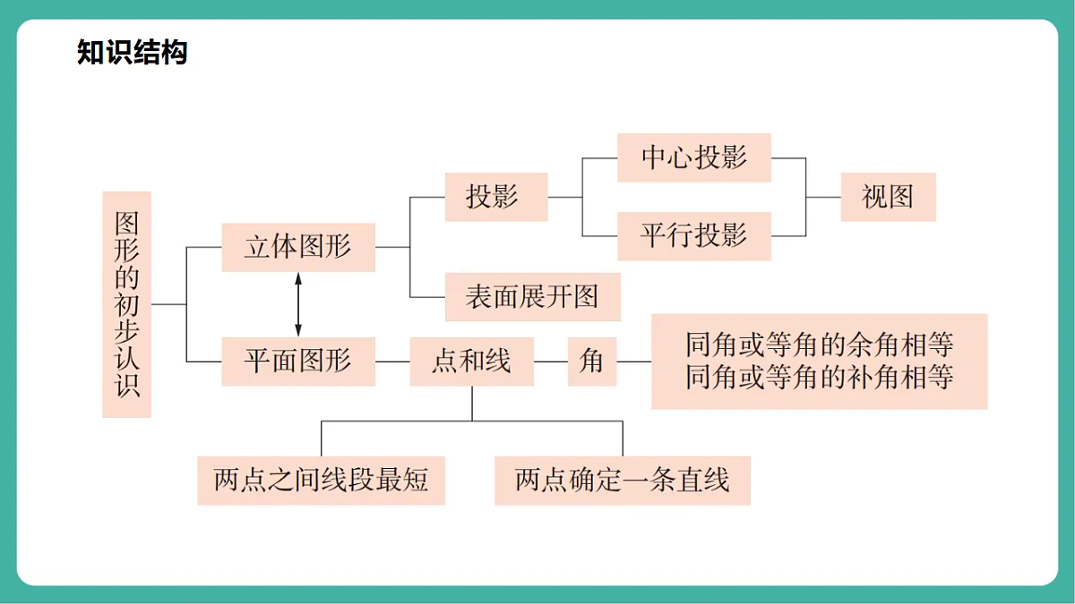 第3章 图形的初步认识 单元复习第4页