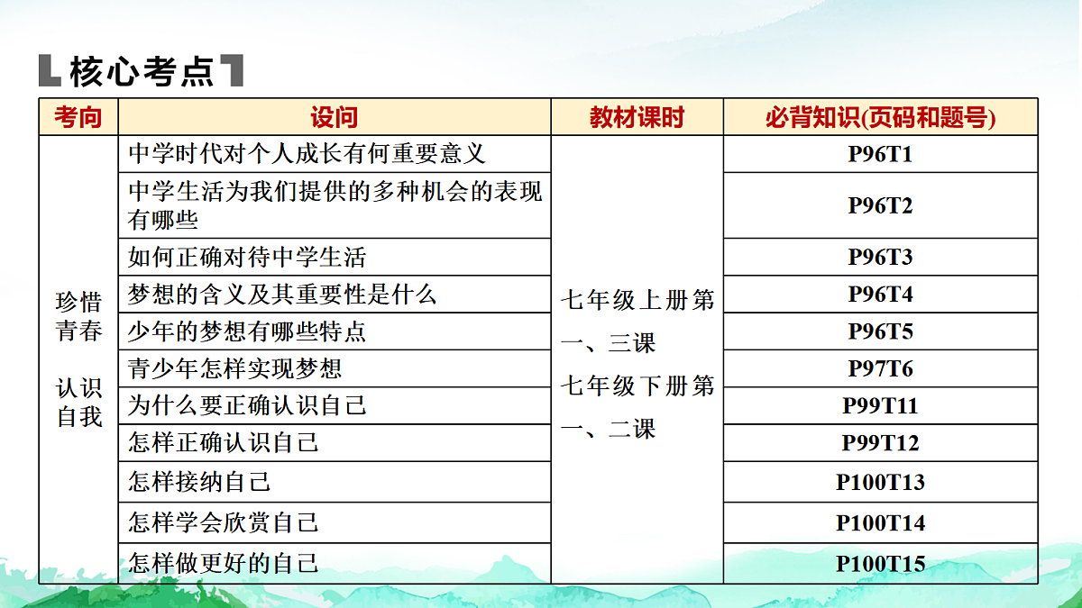 中考道德与法治复习主题一生命安全与健康教育课件第4页