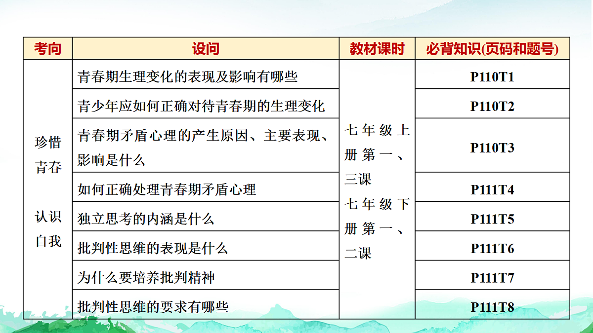 中考道德与法治复习主题一生命安全与健康教育课件第5页