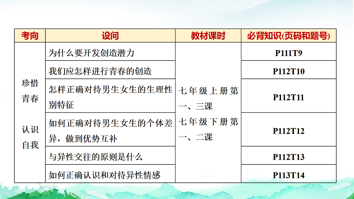 中考道德与法治复习主题一生命安全与健康教育课件第6页