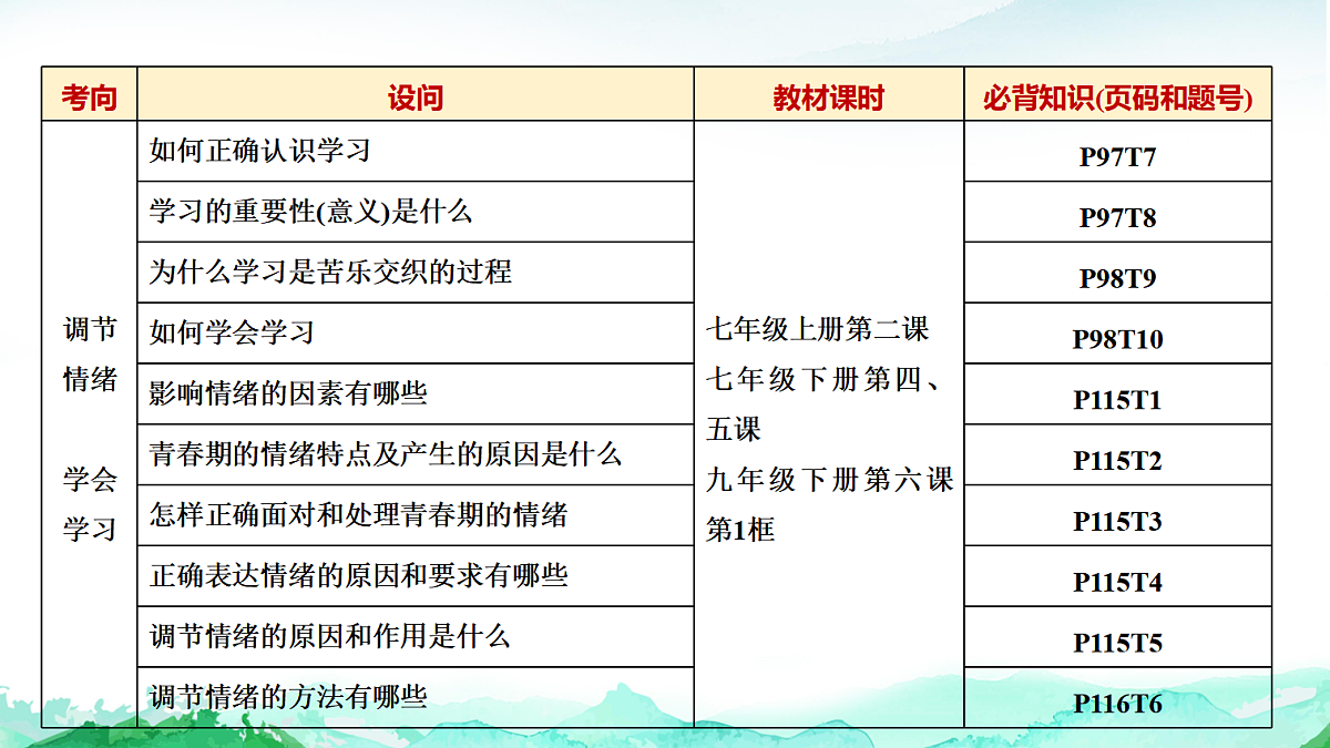 中考道德与法治复习主题一生命安全与健康教育课件第7页