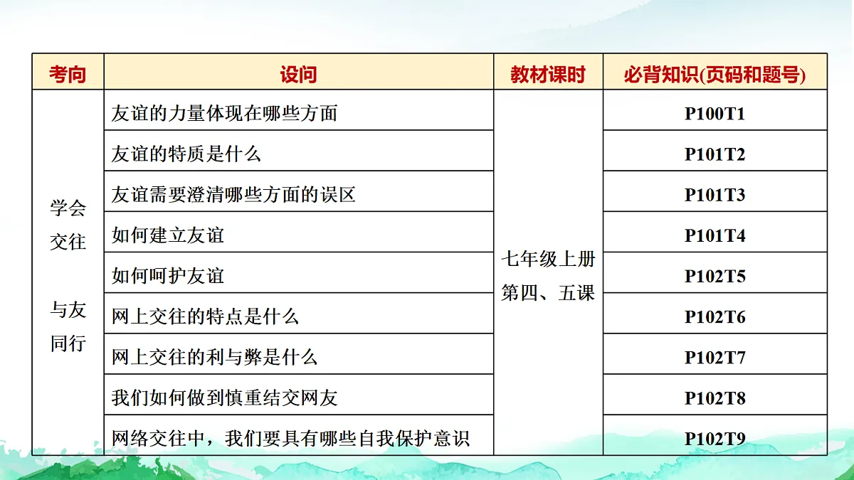 中考道德与法治复习主题二道德教育课件第5页