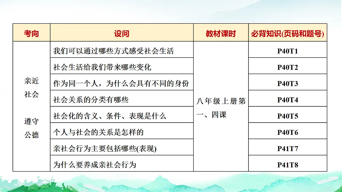 中考道德与法治复习主题二道德教育课件第6页