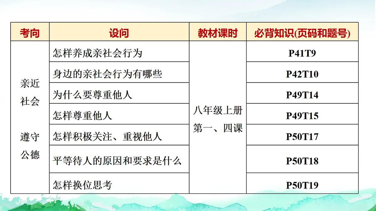 中考道德与法治复习主题二道德教育课件第7页