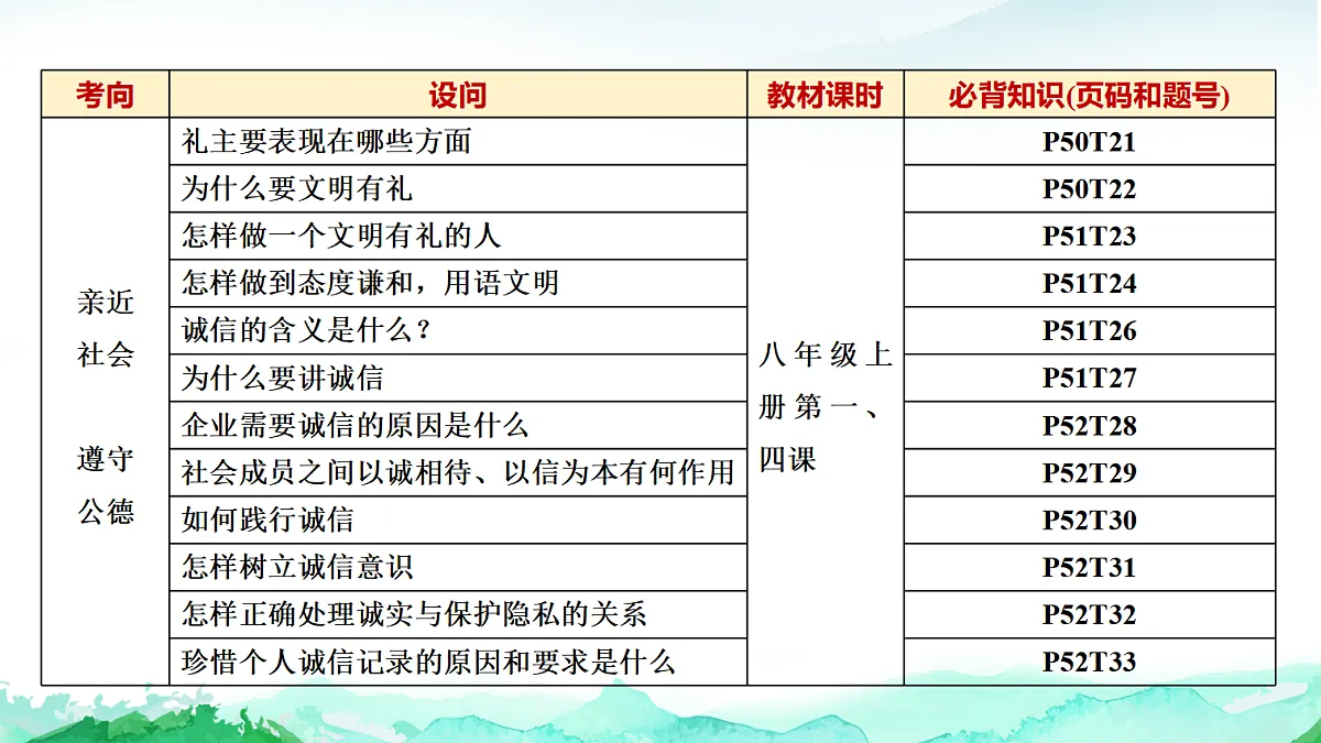 中考道德与法治复习主题二道德教育课件第8页