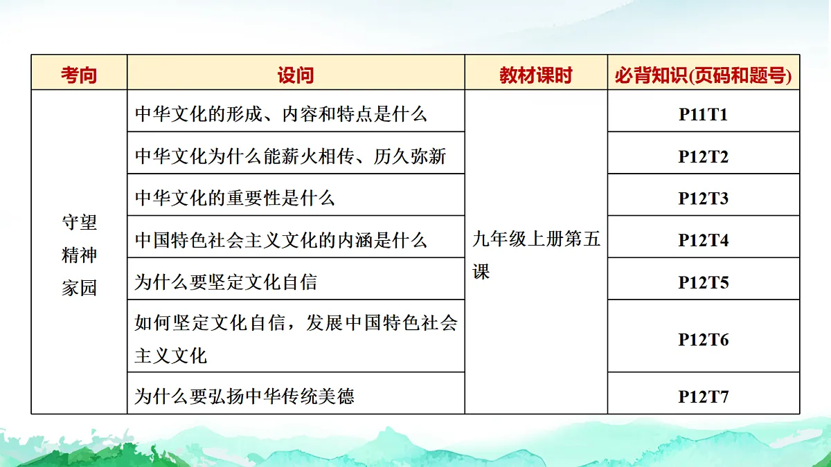 中考道德与法治复习主题四中华优秀传统文化、革命传统和国情教育课件第8页