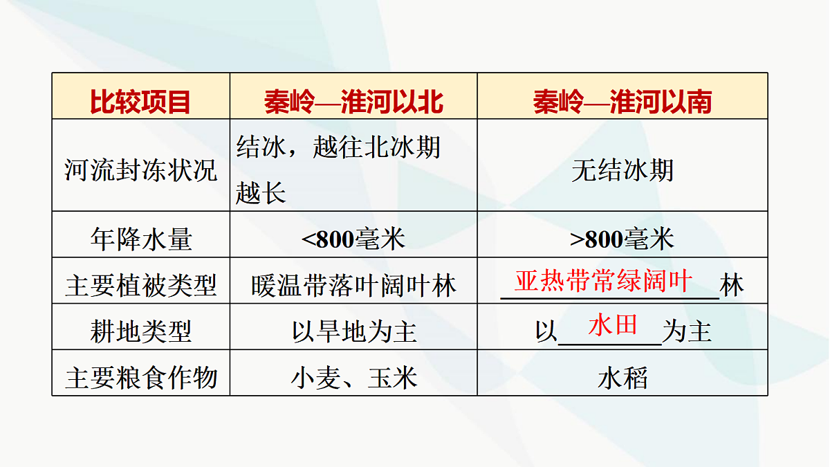 中考地理复习第十四章中国四大地理区域划分课件第3页