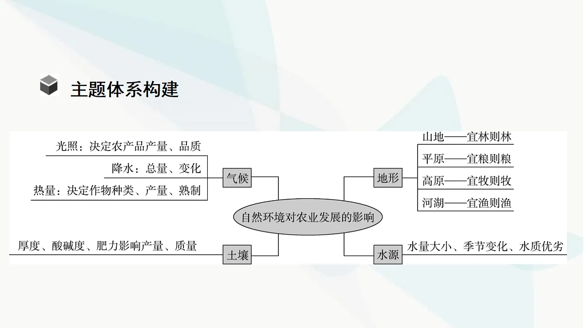 中考地理复习主题串讲5自然环境对农业发展的影响课件第4页