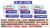人教版（2024）七年级上册（2024）规划初中生活教学演示ppt课件