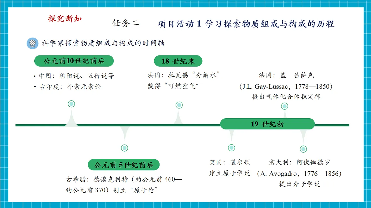 2.4 跨学科实践活动:学习探究水的组成的科学史并制作分子模型 课件第7页