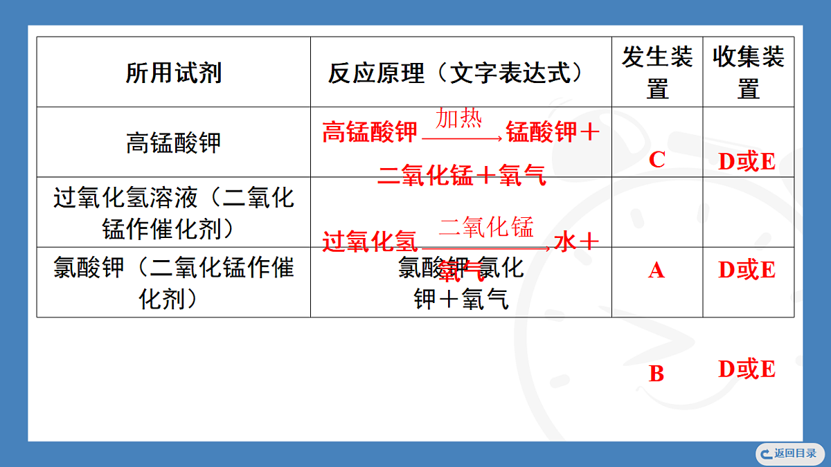 第1课时 实验室制取氧气的反应原理 分解反应 2025-2026学年化学人教版(2024)九年级上册第4页