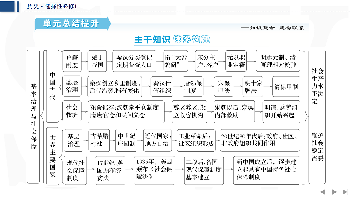 单元总结提升第2页