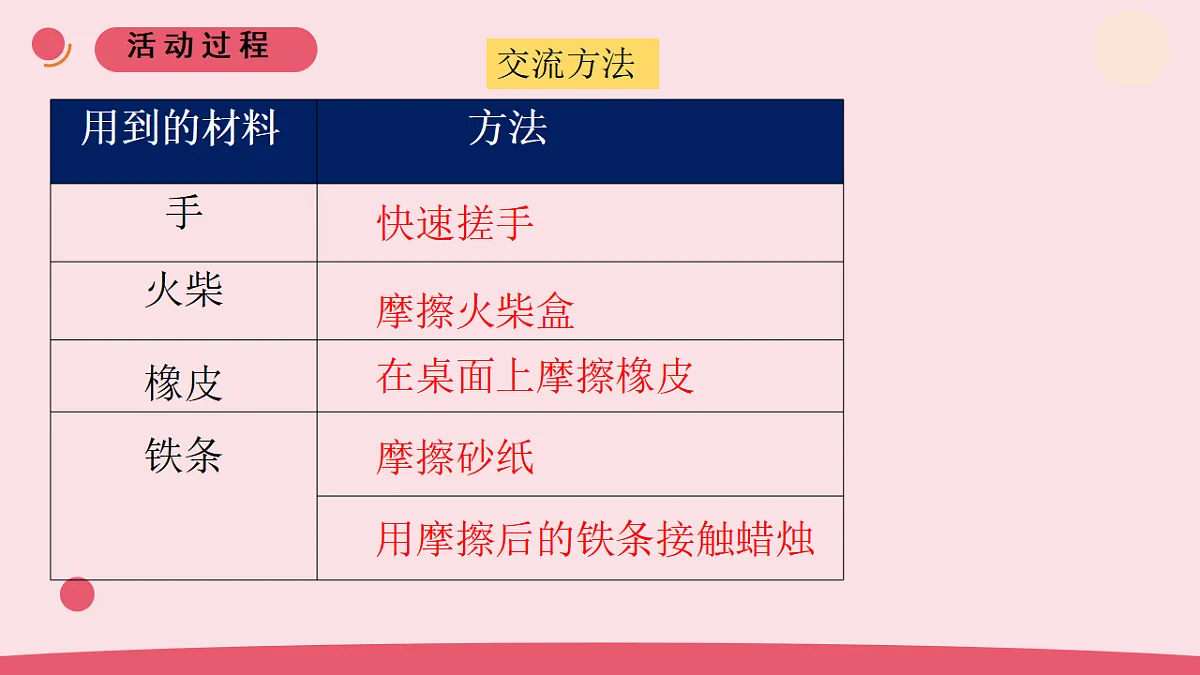 15.《摩擦生热》教学课件第5页