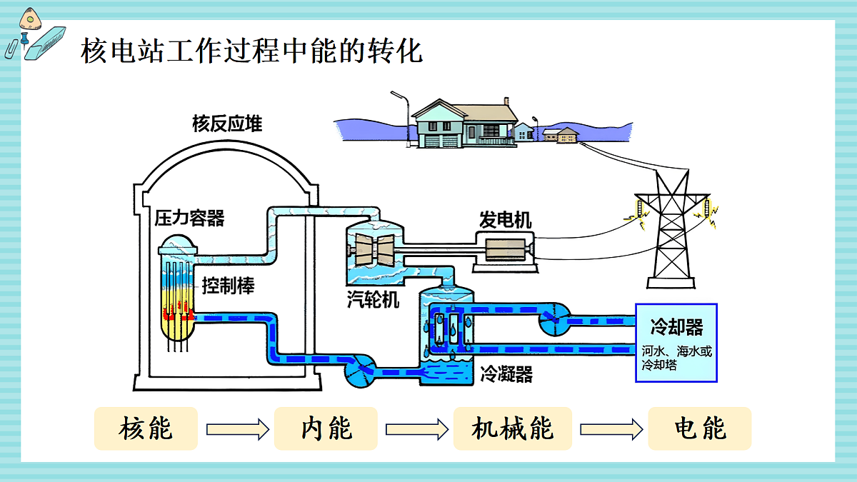 章末复习第7页