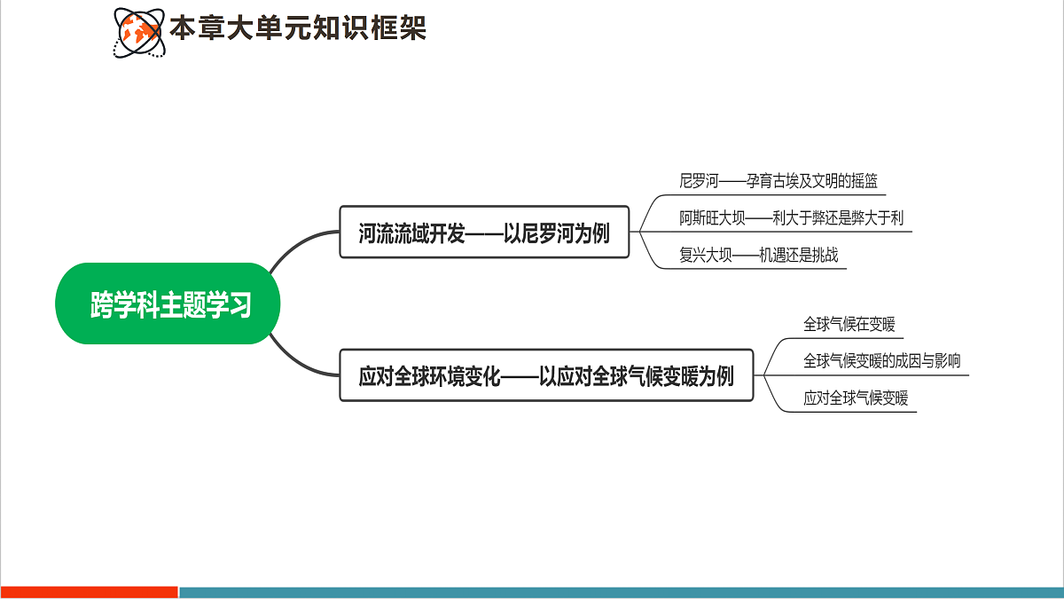 第一节 跨学科主题学习1:河流流域开发——以尼罗河为例 课件(30页)第3页