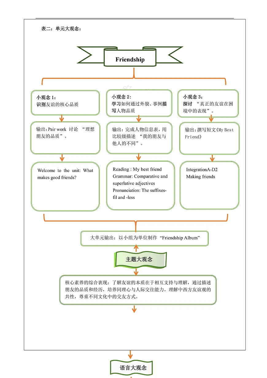 Unit 1 Friendship 大单元整体教学分析第2页