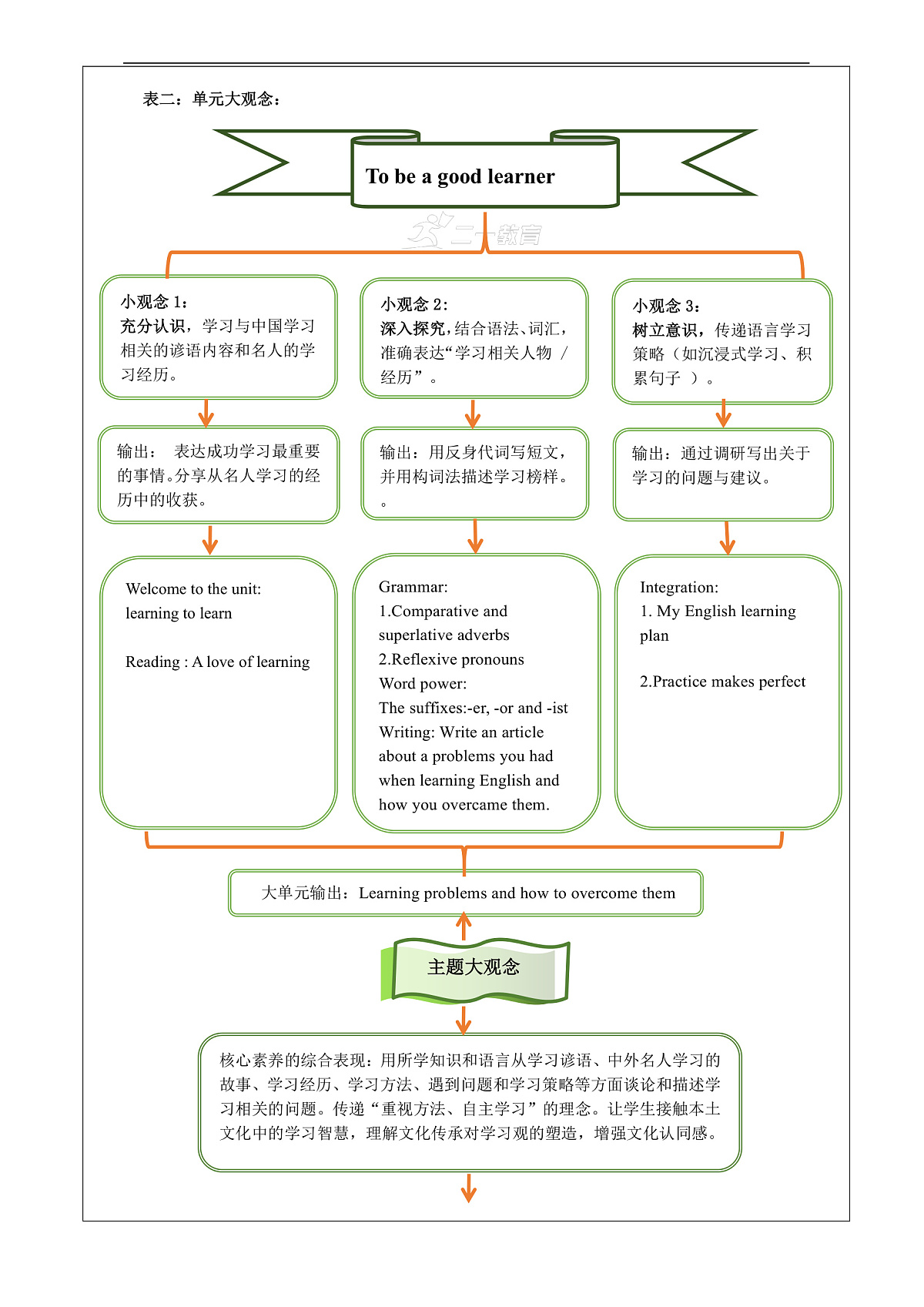Unit 3 To be a good learner大单元整体教学分析第2页