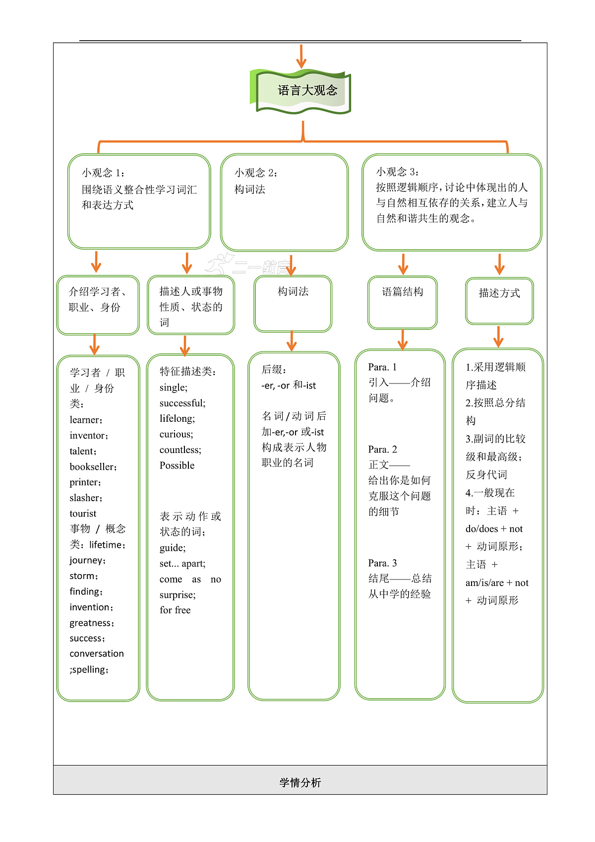 Unit 3 To be a good learner大单元整体教学分析第3页